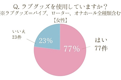 ラブグッズを使用しているか聞いたアンケート