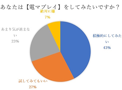 電マプレイをしてみたいか聞いたアンケート