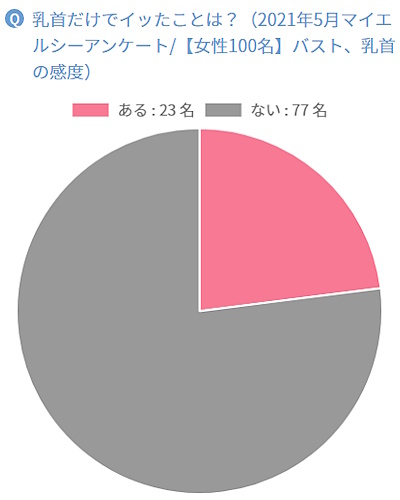乳首だけでイった事があるかのアンケート結果